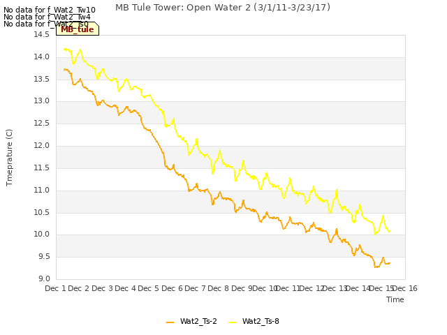 plot of MB Tule Tower: Open Water 2 (3/1/11-3/23/17)