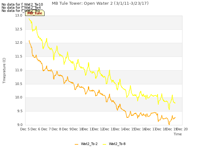 plot of MB Tule Tower: Open Water 2 (3/1/11-3/23/17)