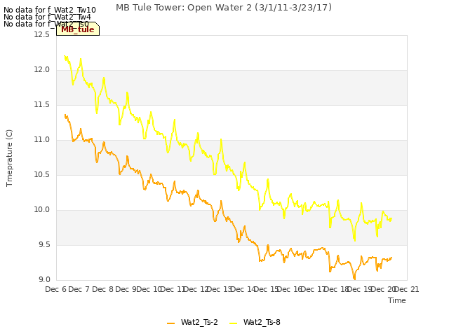 plot of MB Tule Tower: Open Water 2 (3/1/11-3/23/17)