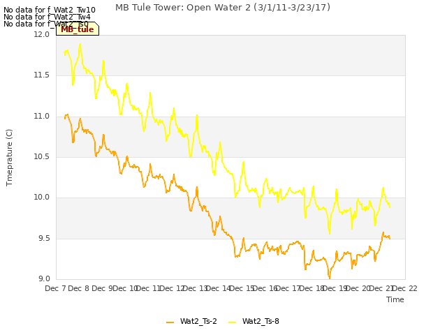 plot of MB Tule Tower: Open Water 2 (3/1/11-3/23/17)