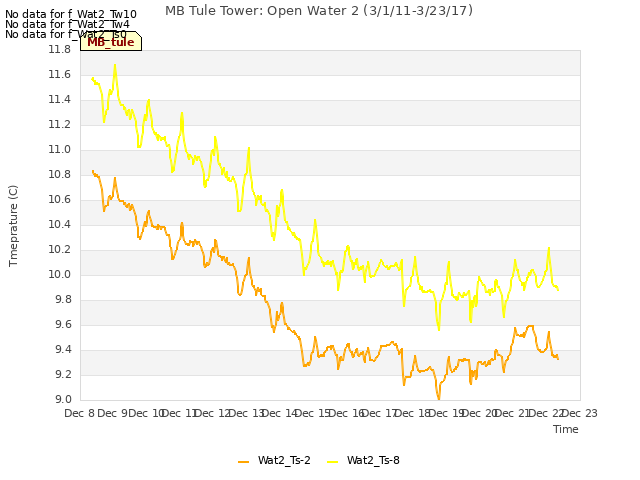 plot of MB Tule Tower: Open Water 2 (3/1/11-3/23/17)