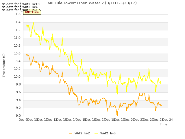 plot of MB Tule Tower: Open Water 2 (3/1/11-3/23/17)