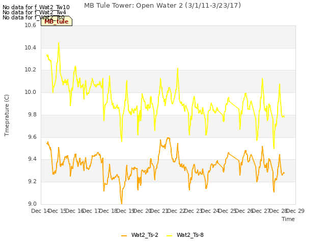 plot of MB Tule Tower: Open Water 2 (3/1/11-3/23/17)