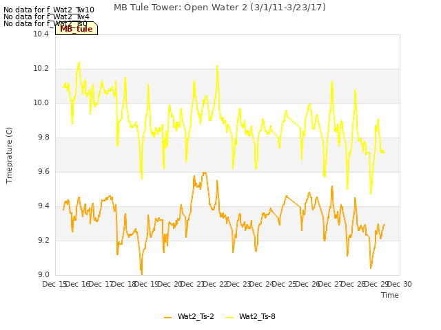 plot of MB Tule Tower: Open Water 2 (3/1/11-3/23/17)