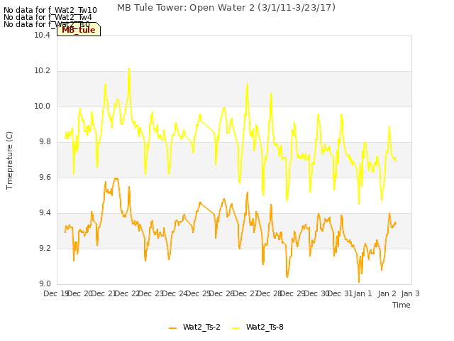 plot of MB Tule Tower: Open Water 2 (3/1/11-3/23/17)