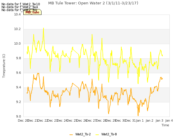 plot of MB Tule Tower: Open Water 2 (3/1/11-3/23/17)