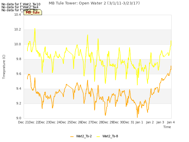 plot of MB Tule Tower: Open Water 2 (3/1/11-3/23/17)