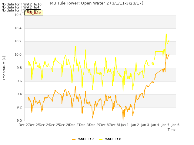 plot of MB Tule Tower: Open Water 2 (3/1/11-3/23/17)