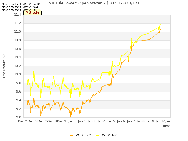 plot of MB Tule Tower: Open Water 2 (3/1/11-3/23/17)