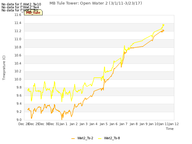 plot of MB Tule Tower: Open Water 2 (3/1/11-3/23/17)