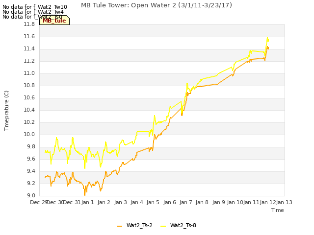 plot of MB Tule Tower: Open Water 2 (3/1/11-3/23/17)