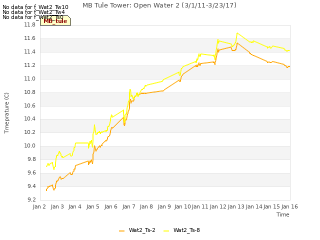 plot of MB Tule Tower: Open Water 2 (3/1/11-3/23/17)