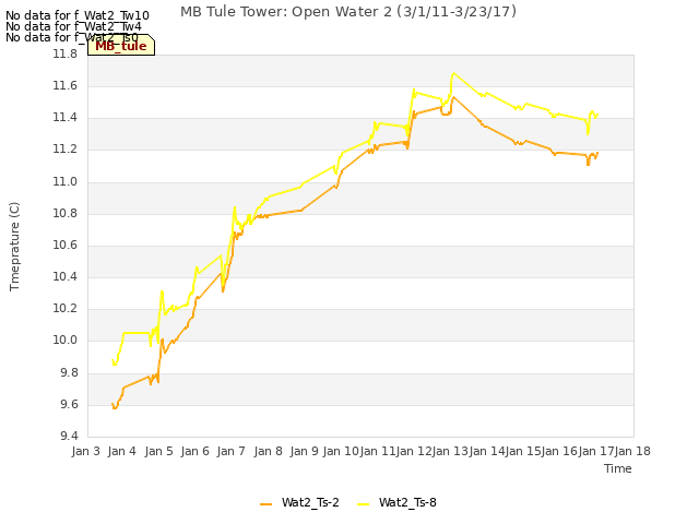 plot of MB Tule Tower: Open Water 2 (3/1/11-3/23/17)