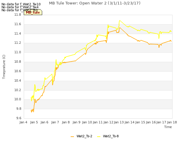 plot of MB Tule Tower: Open Water 2 (3/1/11-3/23/17)