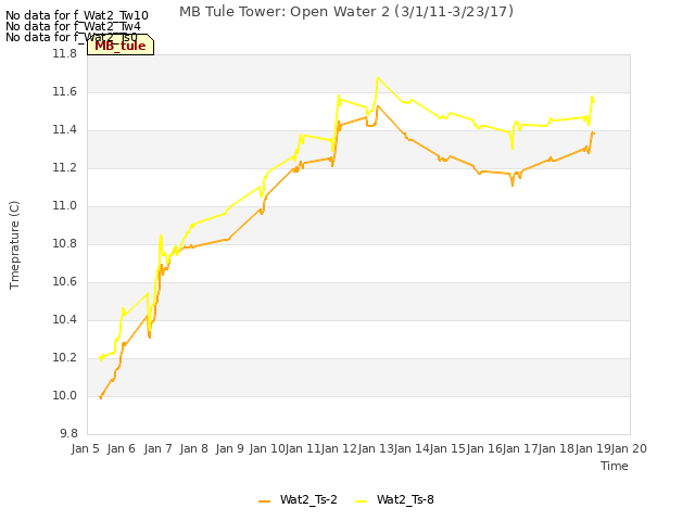 plot of MB Tule Tower: Open Water 2 (3/1/11-3/23/17)