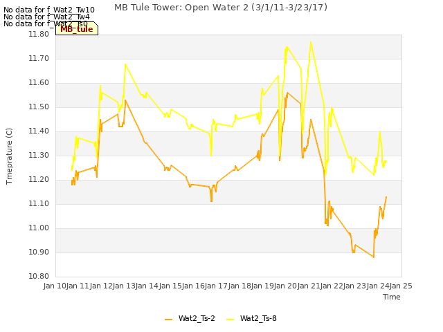 plot of MB Tule Tower: Open Water 2 (3/1/11-3/23/17)