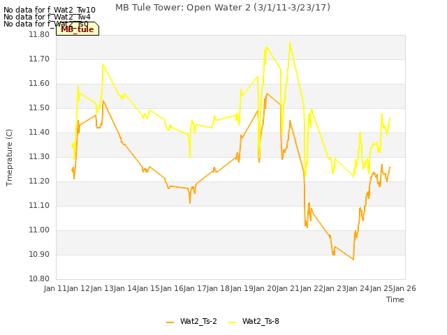 plot of MB Tule Tower: Open Water 2 (3/1/11-3/23/17)