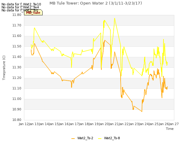 plot of MB Tule Tower: Open Water 2 (3/1/11-3/23/17)