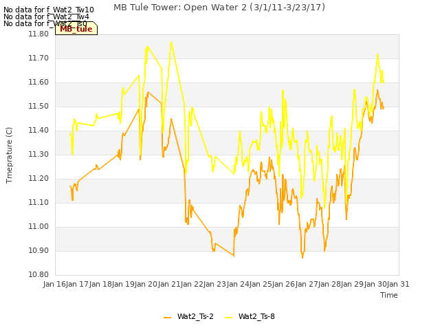 plot of MB Tule Tower: Open Water 2 (3/1/11-3/23/17)