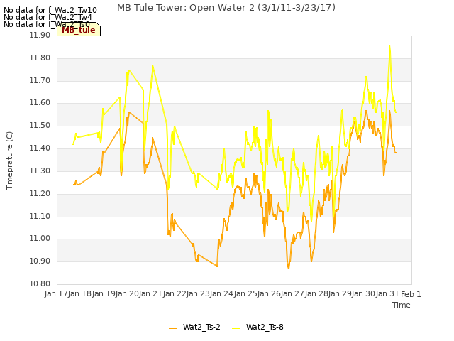 plot of MB Tule Tower: Open Water 2 (3/1/11-3/23/17)