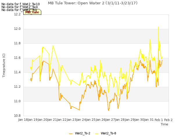 plot of MB Tule Tower: Open Water 2 (3/1/11-3/23/17)