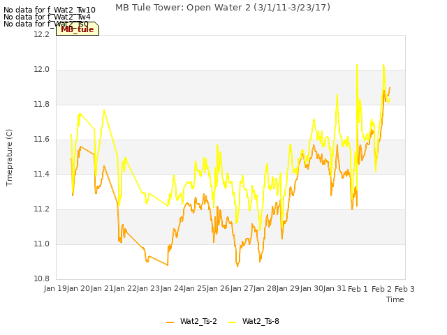 plot of MB Tule Tower: Open Water 2 (3/1/11-3/23/17)