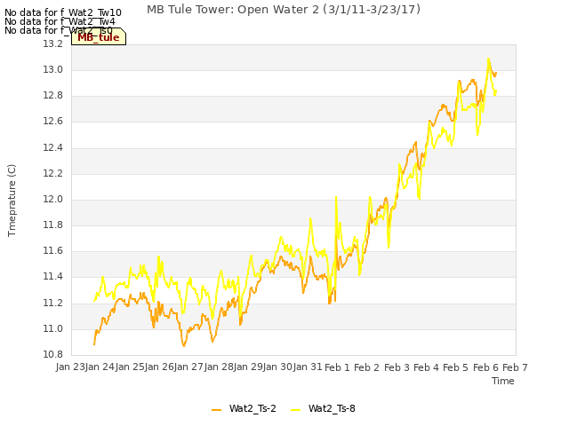 plot of MB Tule Tower: Open Water 2 (3/1/11-3/23/17)