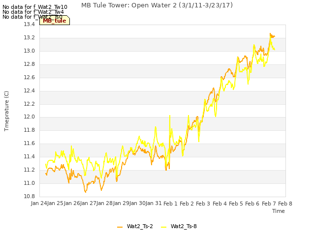 plot of MB Tule Tower: Open Water 2 (3/1/11-3/23/17)