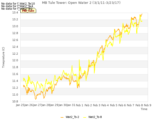 plot of MB Tule Tower: Open Water 2 (3/1/11-3/23/17)