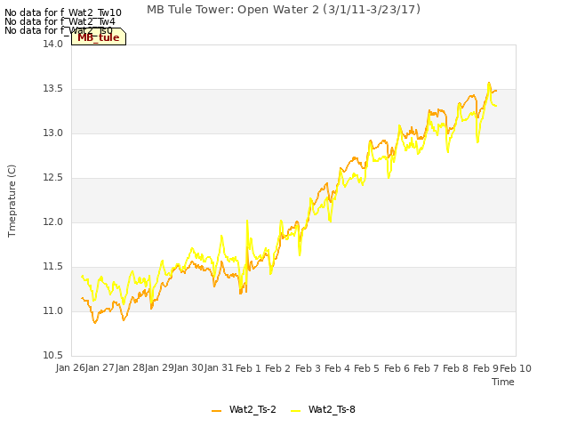 plot of MB Tule Tower: Open Water 2 (3/1/11-3/23/17)