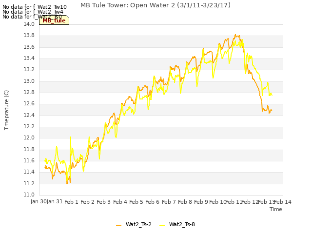 plot of MB Tule Tower: Open Water 2 (3/1/11-3/23/17)