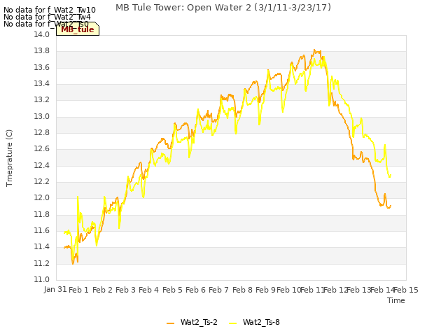 plot of MB Tule Tower: Open Water 2 (3/1/11-3/23/17)