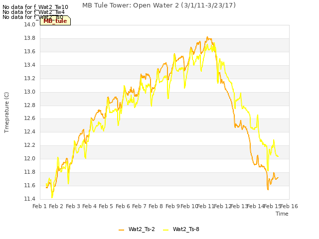 plot of MB Tule Tower: Open Water 2 (3/1/11-3/23/17)