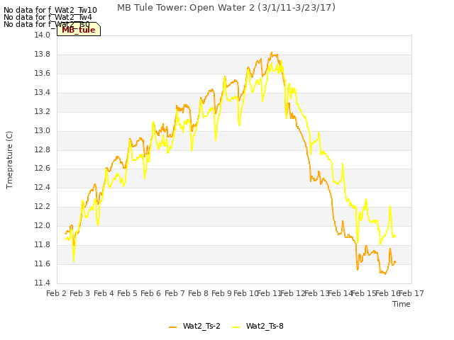 plot of MB Tule Tower: Open Water 2 (3/1/11-3/23/17)