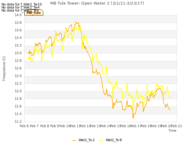plot of MB Tule Tower: Open Water 2 (3/1/11-3/23/17)
