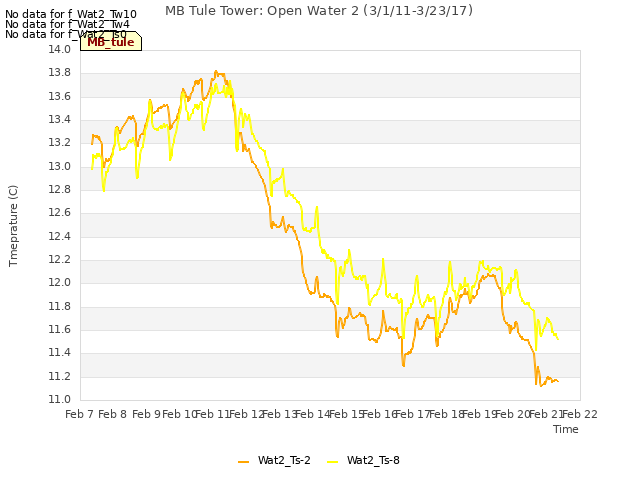 plot of MB Tule Tower: Open Water 2 (3/1/11-3/23/17)