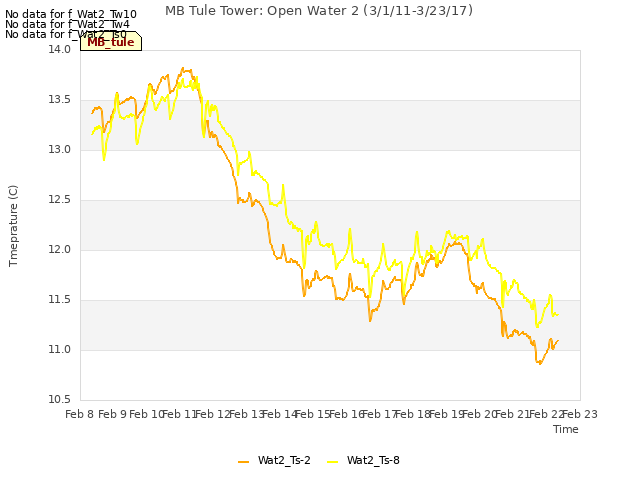 plot of MB Tule Tower: Open Water 2 (3/1/11-3/23/17)