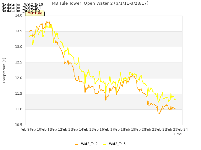 plot of MB Tule Tower: Open Water 2 (3/1/11-3/23/17)