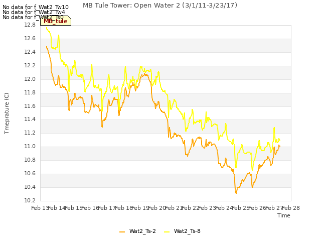 plot of MB Tule Tower: Open Water 2 (3/1/11-3/23/17)