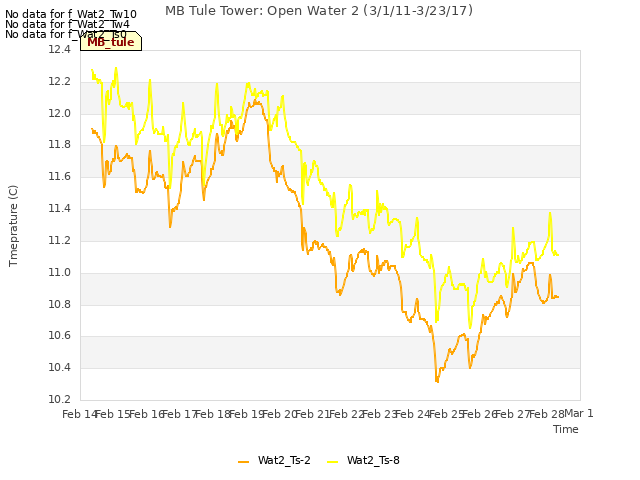 plot of MB Tule Tower: Open Water 2 (3/1/11-3/23/17)