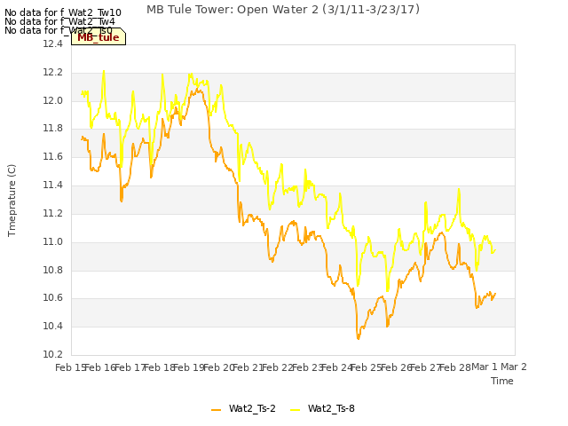 plot of MB Tule Tower: Open Water 2 (3/1/11-3/23/17)