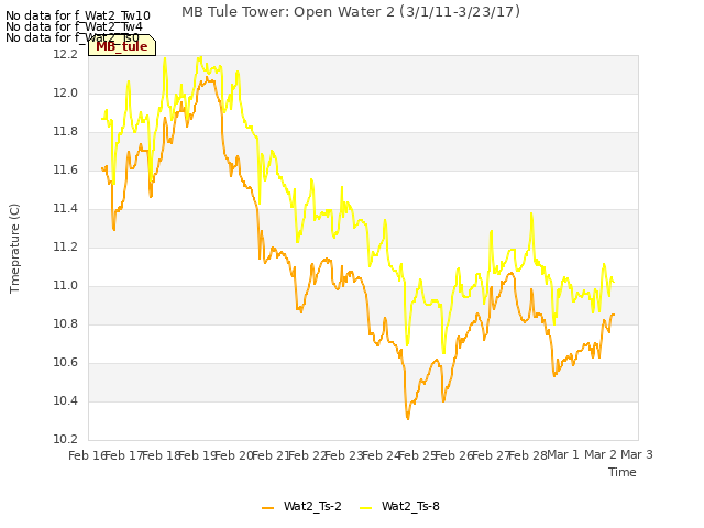 plot of MB Tule Tower: Open Water 2 (3/1/11-3/23/17)