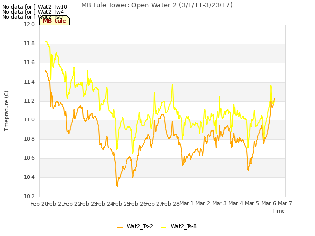 plot of MB Tule Tower: Open Water 2 (3/1/11-3/23/17)