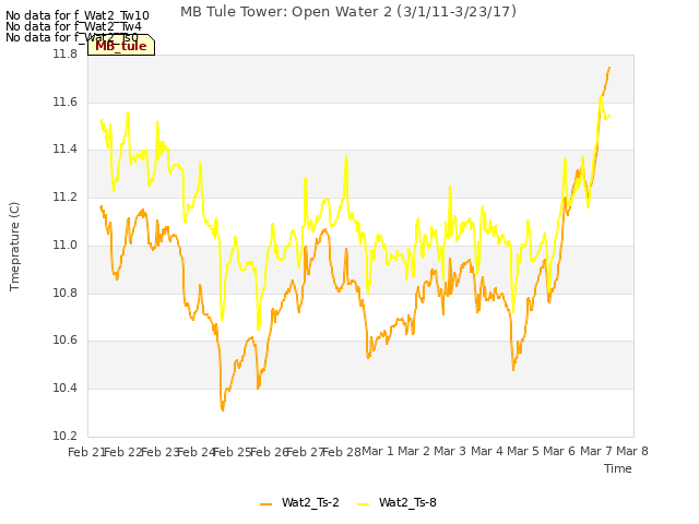 plot of MB Tule Tower: Open Water 2 (3/1/11-3/23/17)