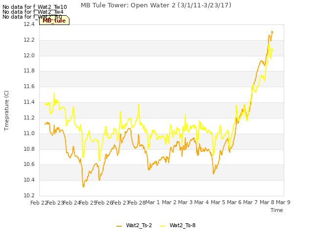 plot of MB Tule Tower: Open Water 2 (3/1/11-3/23/17)