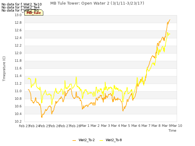 plot of MB Tule Tower: Open Water 2 (3/1/11-3/23/17)