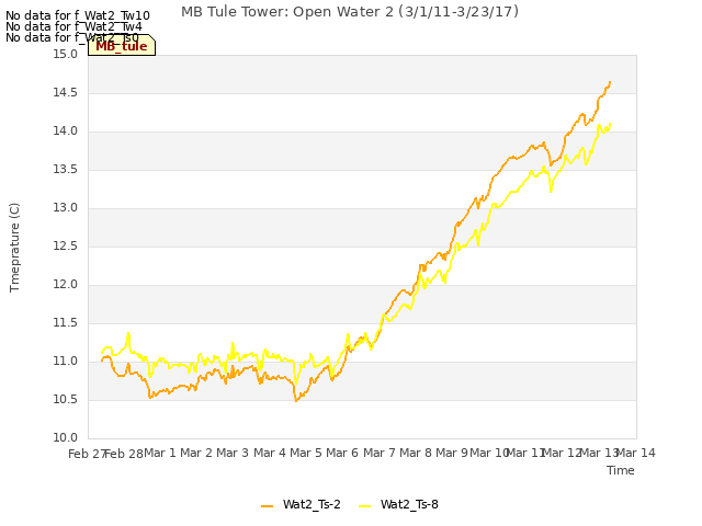 plot of MB Tule Tower: Open Water 2 (3/1/11-3/23/17)