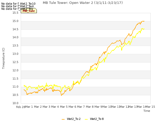 plot of MB Tule Tower: Open Water 2 (3/1/11-3/23/17)