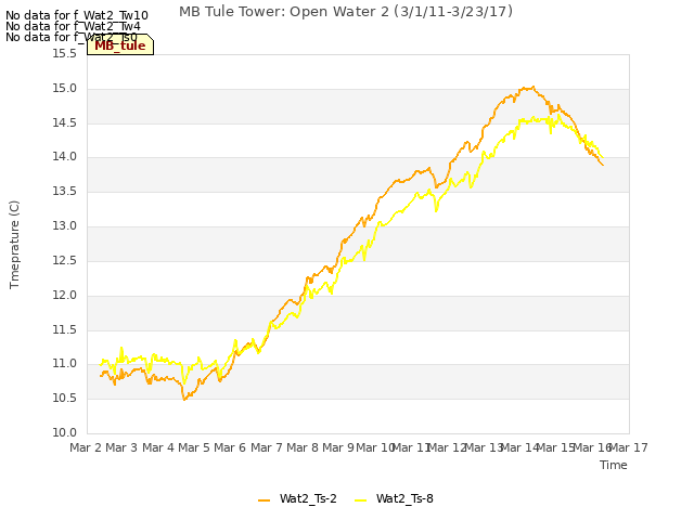 plot of MB Tule Tower: Open Water 2 (3/1/11-3/23/17)