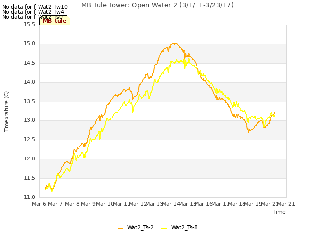 plot of MB Tule Tower: Open Water 2 (3/1/11-3/23/17)